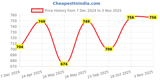 myntra.com Soch Women Mustard Yellow & White Ethnic Motifs Keyhole Neck Cotton Straight Kurta soch Price History Graph from 7 Dec 2024 to 2 Nov 2025