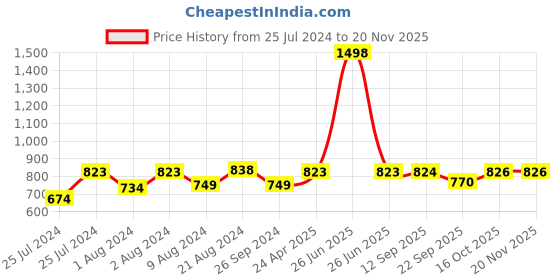 myntra.com Soch Women Mustard Yellow Floral Printed Flared Kurta soch Price History Graph from 25 Jul 2024 to 18 Nov 2025