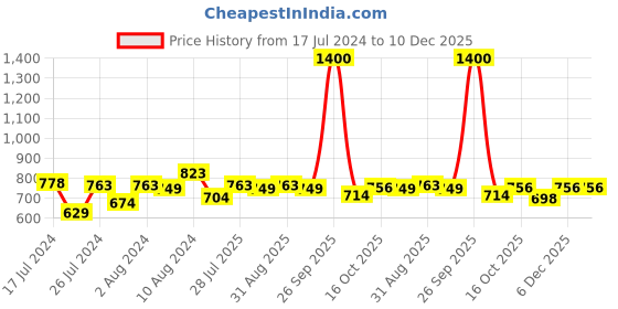 myntra.com Soch Women Mustard Yellow Floral Printed Kurta soch Price History Graph from 17 Jul 2024 to 10 Dec 2025