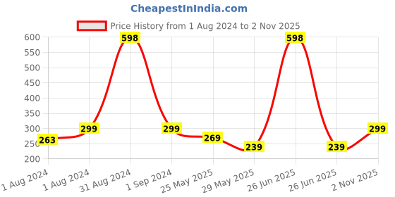 myntra.com Soch Women Navy Blue & Gold-Toned Checked Dupatta soch Price History Graph from 1 Aug 2024 to 2 Nov 2025