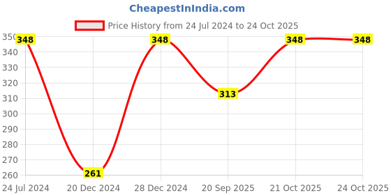 myntra.com Soch Women Navy Blue Solid Nylon Petticoat soch Price History Graph from 24 Jul 2024 to 22 Oct 2025