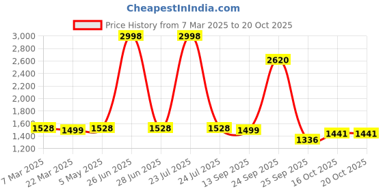 myntra.com Soch Women Navy Blue Yoke Design Thread Work Kurta soch Price History Graph from 7 Mar 2025 to 20 Oct 2025