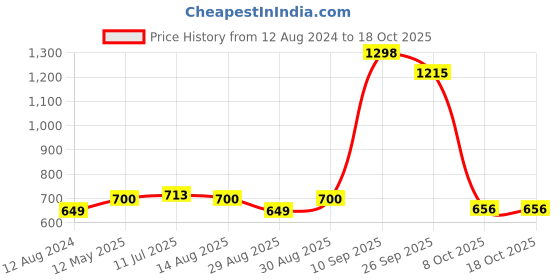 myntra.com Soch Women Peach-Coloured Ethnic Motifs Printed Keyhole Neck Kurta soch Price History Graph from 12 Aug 2024 to 18 Oct 2025