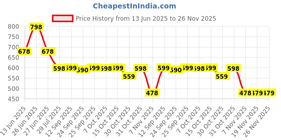 myntra.com Soch Women Peach-Coloured Floral Embroidered Dupatta soch Price History Graph from 13 Jun 2025 to 26 Nov 2025
