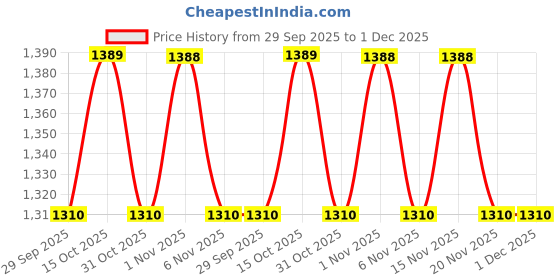 myntra.com Soch Women Peach-Coloured Geometric Yoke Design Keyhole Neck Flared Sleeves Thread Work Kurta soch Price History Graph from 29 Sep 2025 to 1 Dec 2025