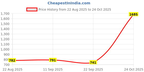 myntra.com Soch Women Pink Floral Printed Kurta soch Price History Graph from 22 Aug 2025 to 24 Oct 2025