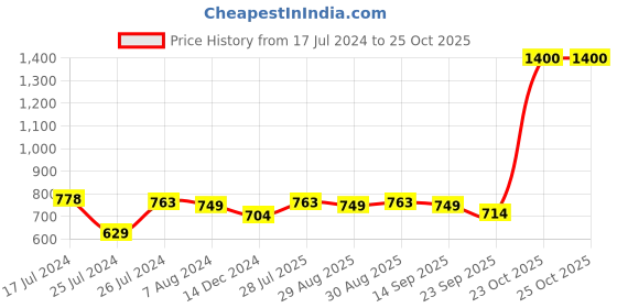 myntra.com Soch Women Pink Floral Printed Silk Kurta soch Price History Graph from 17 Jul 2024 to 24 Oct 2025