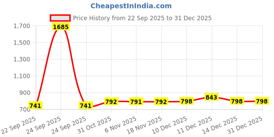 myntra.com Soch Women Pink Printed Kurta soch Price History Graph from 22 Sep 2025 to 31 Dec 2025