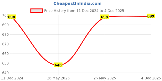 myntra.com Soch Women Printed Kurta soch Price History Graph from 11 Dec 2024 to 4 Dec 2025