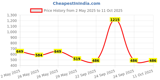myntra.com Soch Women Printed Kurta soch Price History Graph from 2 May 2025 to 11 Oct 2025