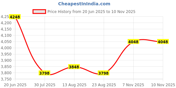 myntra.com Soch Women Printed Maxi Dress soch Price History Graph from 20 Jun 2025 to 9 Nov 2025