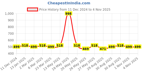 myntra.com Soch Women Printed Mirror Work Kurta soch Price History Graph from 11 Dec 2024 to 3 Nov 2025