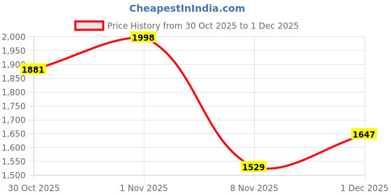 myntra.com Soch Women Printed Regular Mirror Work Kurta with Trousers soch Price History Graph from 30 Oct 2025 to 1 Dec 2025