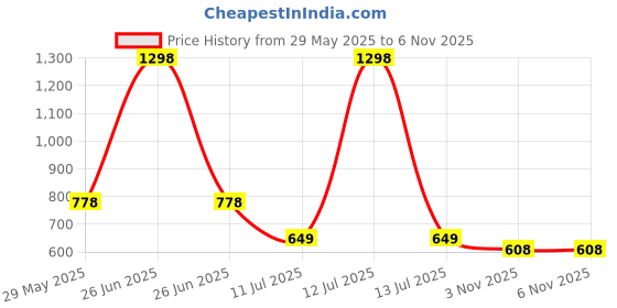 myntra.com Soch Women Printed Thread Work Kurta soch Price History Graph from 29 May 2025 to 5 Nov 2025