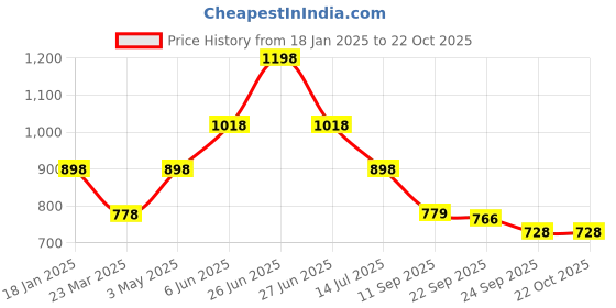 myntra.com Soch Women Printed Velvet Shawl soch Price History Graph from 18 Jan 2025 to 21 Oct 2025