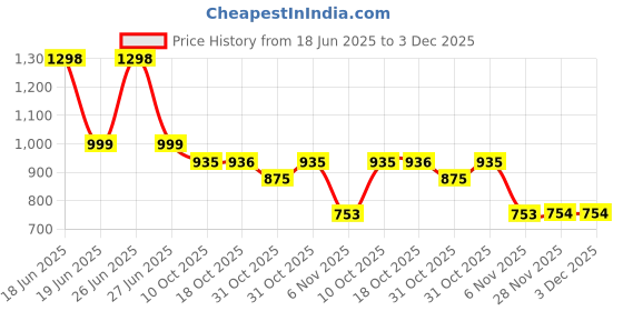 myntra.com Soch Women Rayon Abstract Print Kurta With Faux Mirror soch Price History Graph from 18 Jun 2025 to 2 Dec 2025