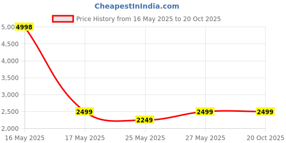 myntra.com Soch Women Red & Blue Ethnic Motifs Printed Muslin Anarkali Kurta soch Price History Graph from 16 May 2025 to 19 Oct 2025