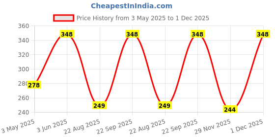 myntra.com Soch Women Red Solid Saree Shapewear soch Price History Graph from 3 May 2025 to 1 Dec 2025
