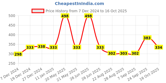 myntra.com Soch Women Red Solid Side Slit Petticoat soch Price History Graph from 7 Dec 2024 to 16 Oct 2025
