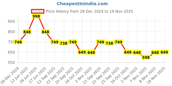 myntra.com Soch Women Regular Fit Slip-On Trousers soch Price History Graph from 28 Dec 2024 to 19 Nov 2025