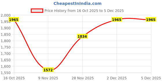 myntra.com Soch Women Regular Pure Cotton Kurta with Palazzos soch Price History Graph from 16 Oct 2025 to 4 Dec 2025