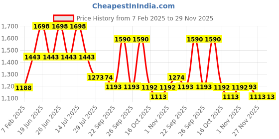 myntra.com Soch Women Shrug soch Price History Graph from 7 Feb 2025 to 29 Nov 2025