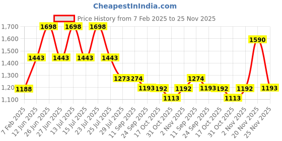 myntra.com Soch Women Shrug soch Price History Graph from 7 Feb 2025 to 25 Nov 2025