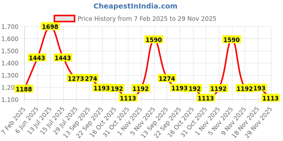 myntra.com Soch Women Shrug soch Price History Graph from 7 Feb 2025 to 29 Nov 2025