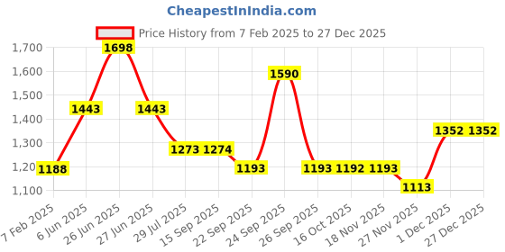 myntra.com Soch Women Shrug soch Price History Graph from 7 Feb 2025 to 27 Dec 2025