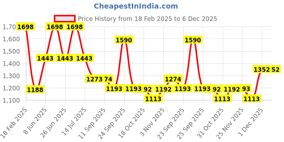 myntra.com Soch Women Shrug soch Price History Graph from 18 Feb 2025 to 5 Dec 2025