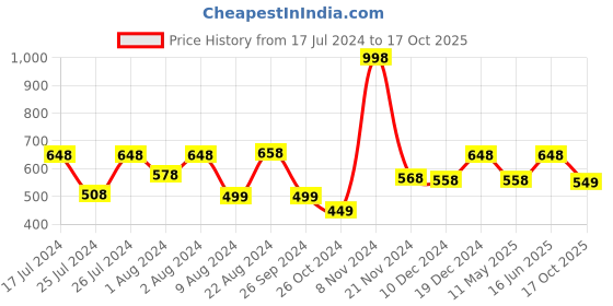 myntra.com Soch Women Slim Fit Mid Rise Cigarette Trousers soch Price History Graph from 17 Jul 2024 to 17 Oct 2025