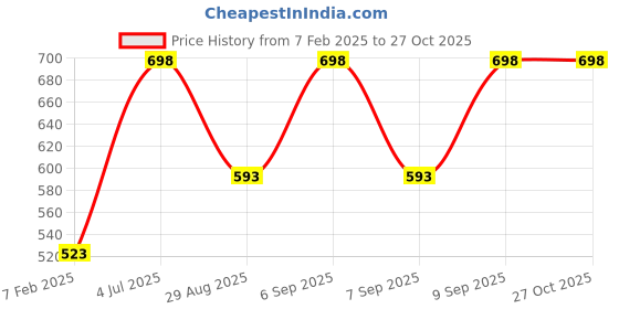 myntra.com Soch Women Solid Ankle length Leggings soch Price History Graph from 7 Feb 2025 to 26 Oct 2025