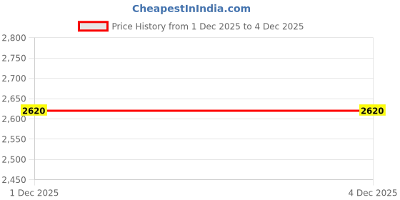 myntra.com Soch Women Solid Mandarin Collar Kurta with Trousers soch Price History Graph from 1 Dec 2025 to 3 Dec 2025