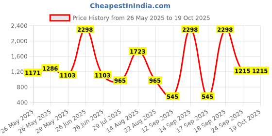 myntra.com Soch Women Striped Regular Linen Kurta with Trousers soch Price History Graph from 26 May 2025 to 18 Oct 2025