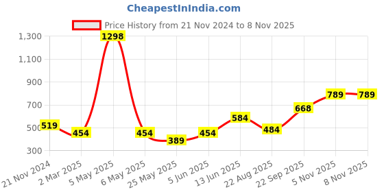 myntra.com Soch Women Teal Yoke Design Thread Work Kurta soch Price History Graph from 21 Nov 2024 to 8 Nov 2025