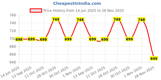myntra.com Soch Women Thread Work Kurta soch Price History Graph from 14 Jun 2025 to 28 Nov 2025