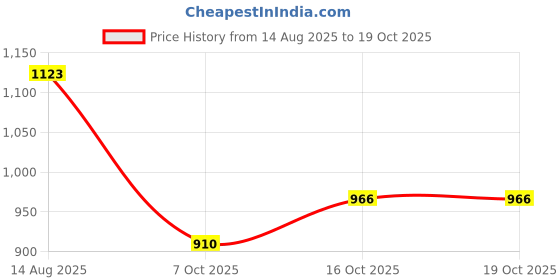 myntra.com Soch Women Thread Work Kurta soch Price History Graph from 14 Aug 2025 to 19 Oct 2025