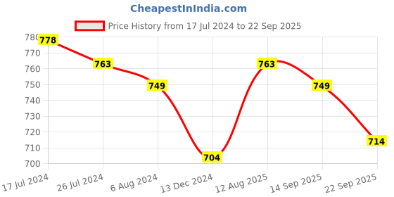 myntra.com Soch Women Turquoise Blue & Cream-Coloured Floral Printed Kurta soch Price History Graph from 17 Jul 2024 to 22 Sep 2025