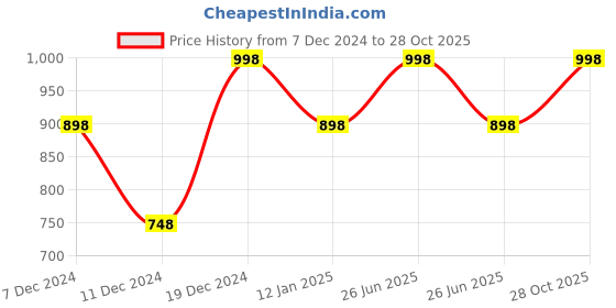 myntra.com Soch Women Warli Printed Saree soch Price History Graph from 7 Dec 2024 to 28 Oct 2025