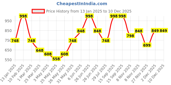 myntra.com Soch Women Woven Design Acrylic Shawl soch Price History Graph from 13 Jan 2025 to 10 Dec 2025