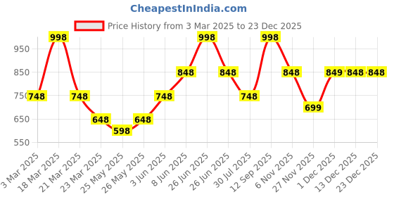 myntra.com Soch Women Woven Design Acrylic Shawl soch Price History Graph from 3 Mar 2025 to 23 Dec 2025