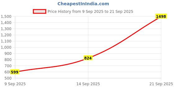 myntra.com Soch Women Yellow & White Ethnic Motifs Printed Anarkali Kurta soch Price History Graph from 9 Sep 2025 to 21 Sep 2025