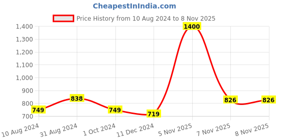 myntra.com Soch Women Yellow Floral Printed Fit and Flare Ethnic dress soch Price History Graph from 10 Aug 2024 to 7 Nov 2025