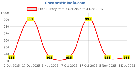 myntra.com Soch Women Yellow Printed Flared Sleeves Mirror Work Straight Fit Kurta soch Price History Graph from 7 Oct 2025 to 4 Dec 2025
