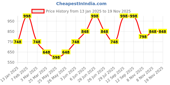 myntra.com Soch Woven Design Acrylic Shawl soch Price History Graph from 13 Jan 2025 to 19 Nov 2025