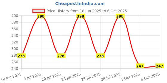 myntra.com Soch Woven Design Dupatta soch Price History Graph from 18 Jun 2025 to 4 Oct 2025