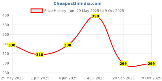 myntra.com Soch Woven Design Dupatta soch Price History Graph from 29 May 2025 to 8 Oct 2025