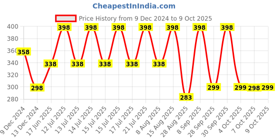 myntra.com Soch Woven Design Dupatta soch Price History Graph from 9 Dec 2024 to 9 Oct 2025