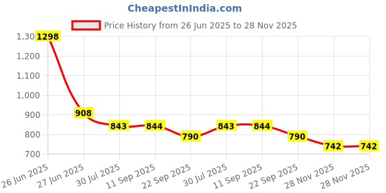 myntra.com Soch Woven Design Dupatta with Zardozi soch Price History Graph from 26 Jun 2025 to 28 Nov 2025