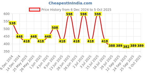myntra.com Soch Woven Design Dupatta with Zari soch Price History Graph from 6 Dec 2024 to 5 Oct 2025